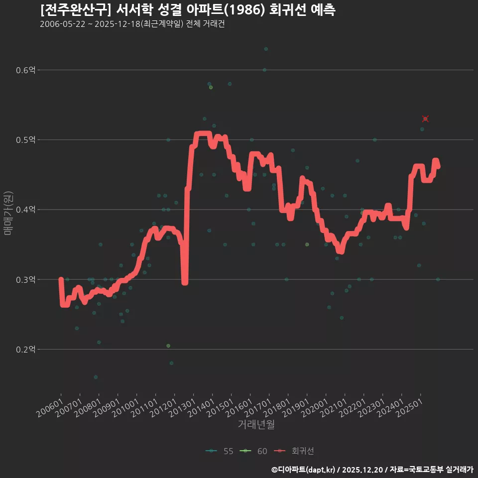 [전주완산구] 서서학 성결 아파트(1986) 회귀선 예측