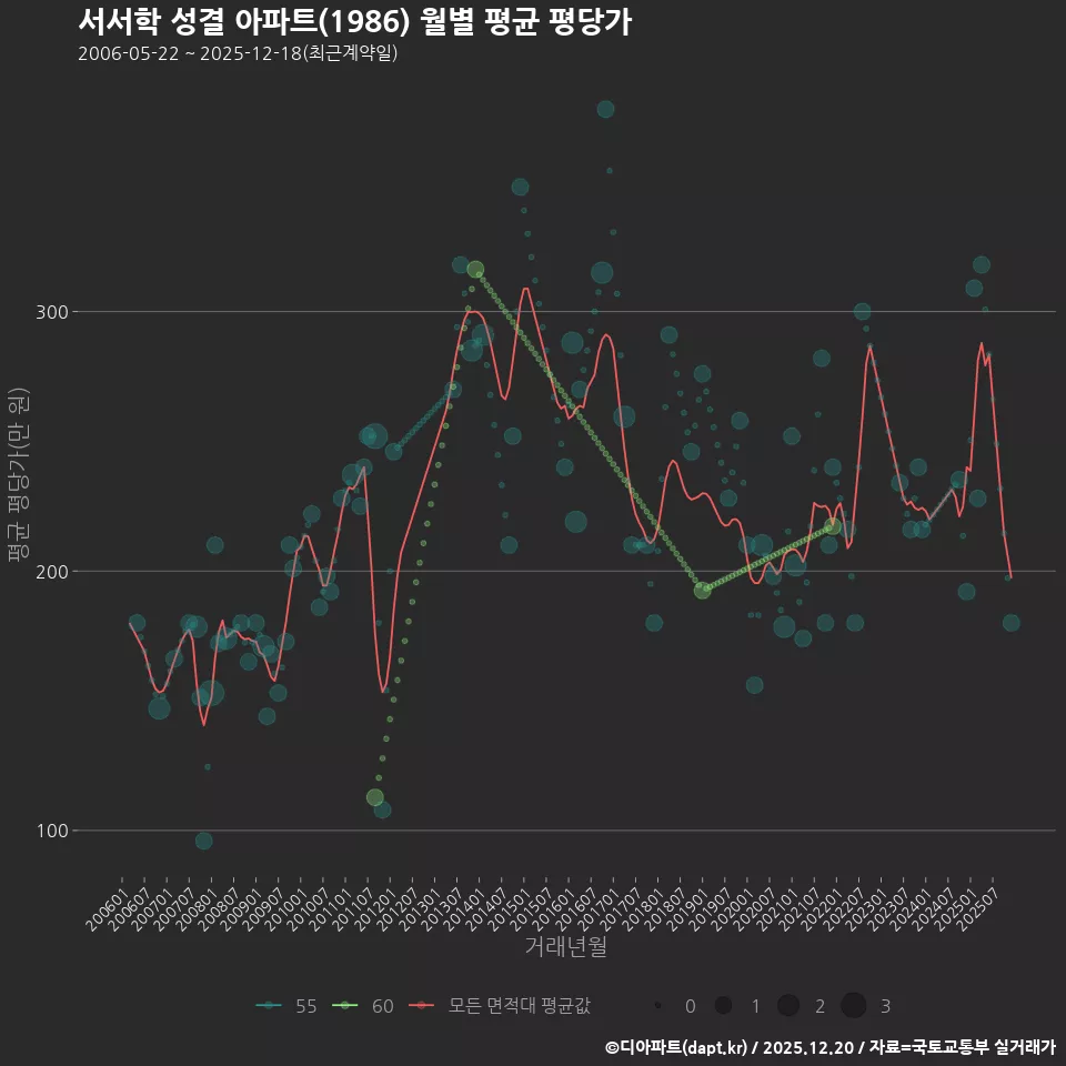서서학 성결 아파트(1986) 월별 평균 평당가