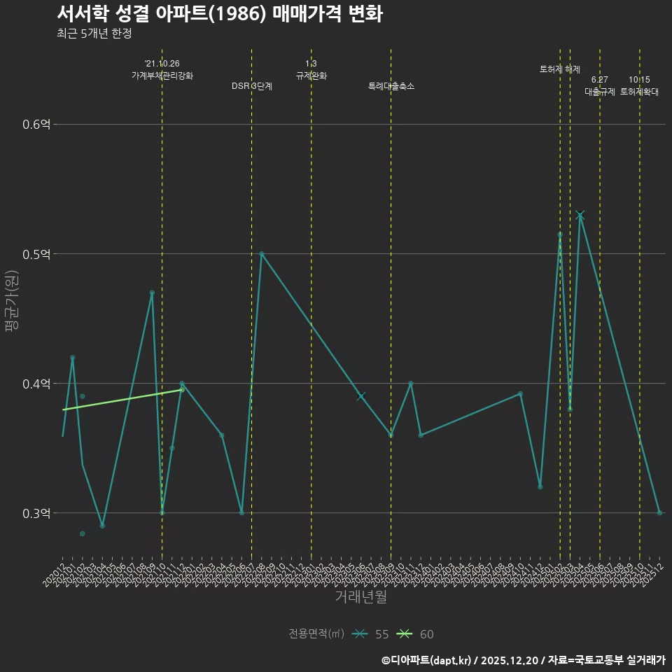 서서학 성결 아파트(1986) 매매가격 변화