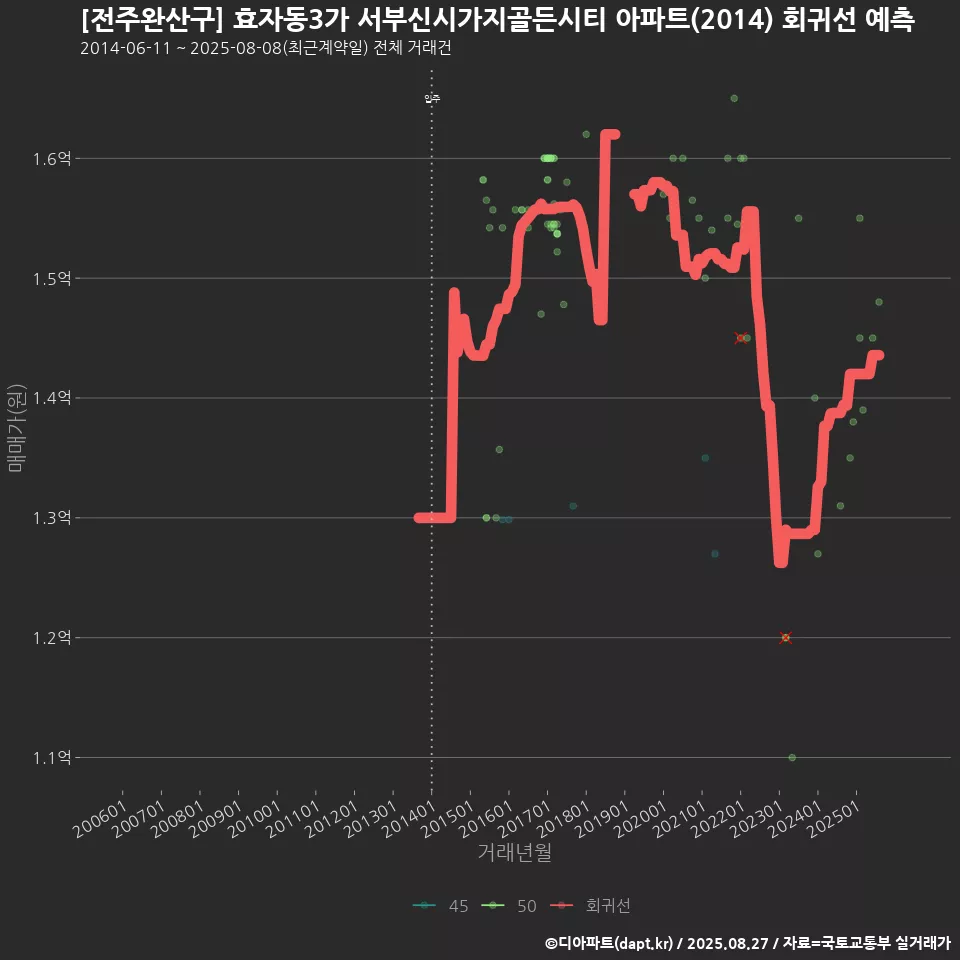 [전주완산구] 효자동3가 서부신시가지골든시티 아파트(2014) 회귀선 예측