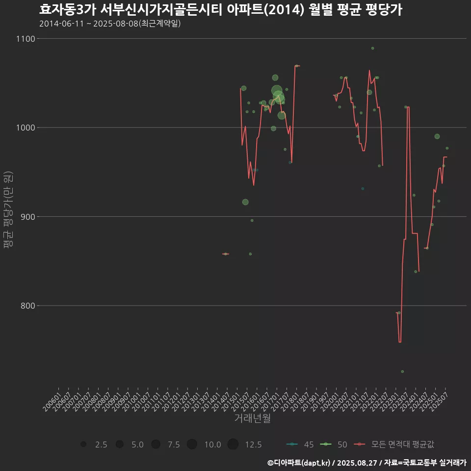 효자동3가 서부신시가지골든시티 아파트(2014) 월별 평균 평당가