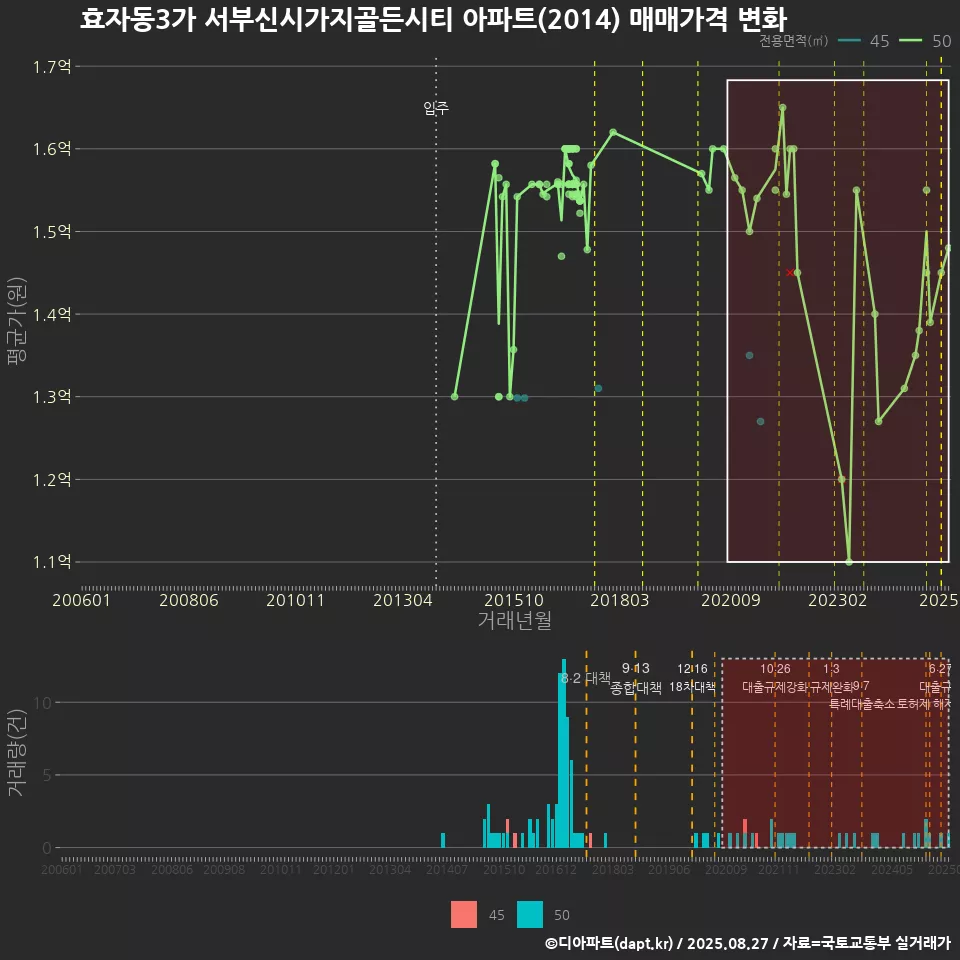 효자동3가 서부신시가지골든시티 아파트(2014) 매매가격 변화
