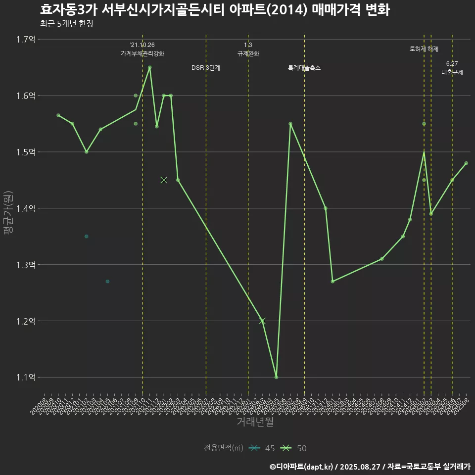 효자동3가 서부신시가지골든시티 아파트(2014) 매매가격 변화