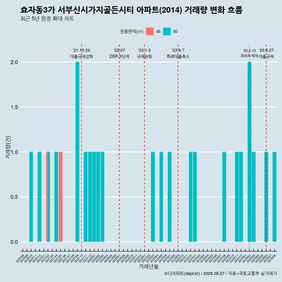 효자동3가 서부신시가지골든시티 아파트(2014) 거래량 변화 흐름