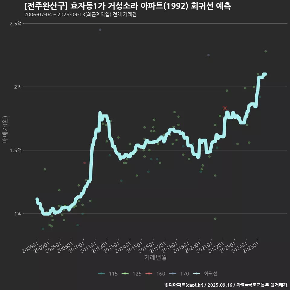 [전주완산구] 효자동1가 거성소라 아파트(1992) 회귀선 예측