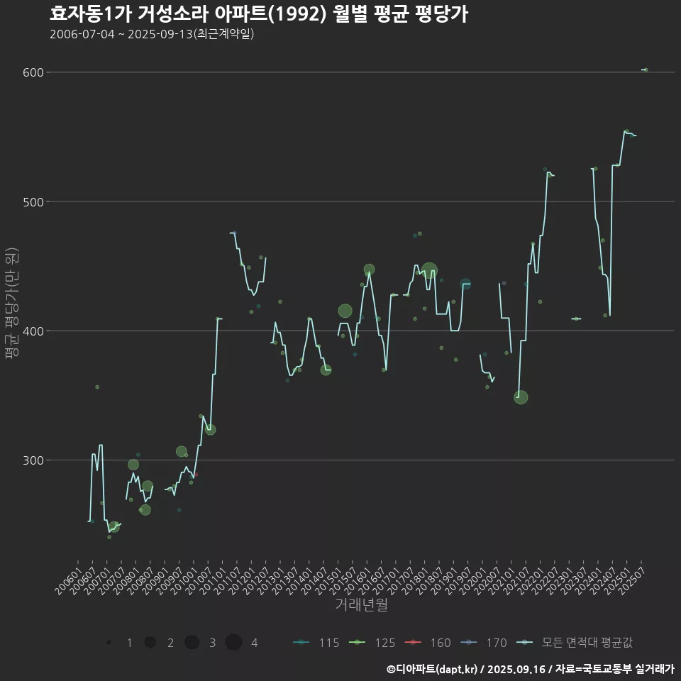 효자동1가 거성소라 아파트(1992) 월별 평균 평당가