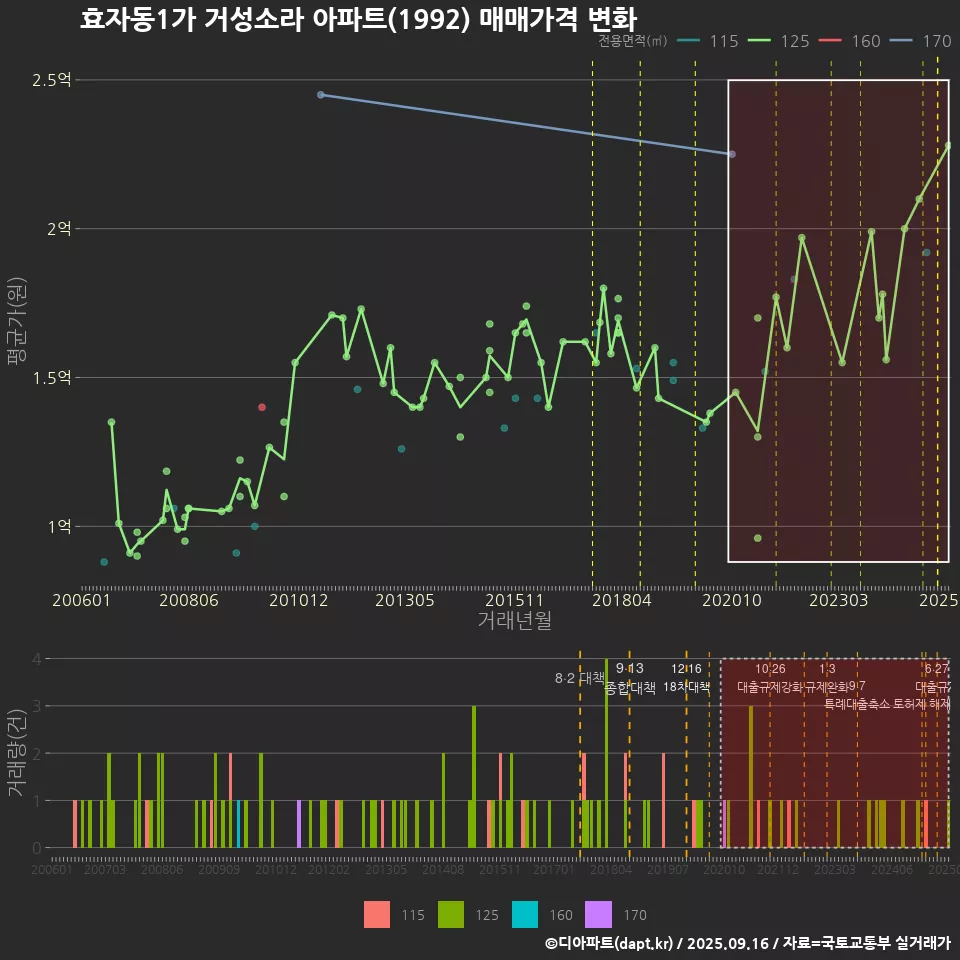 효자동1가 거성소라 아파트(1992) 매매가격 변화