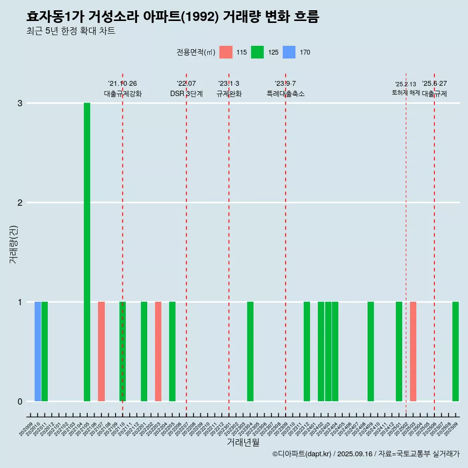 효자동1가 거성소라 아파트(1992) 거래량 변화 흐름