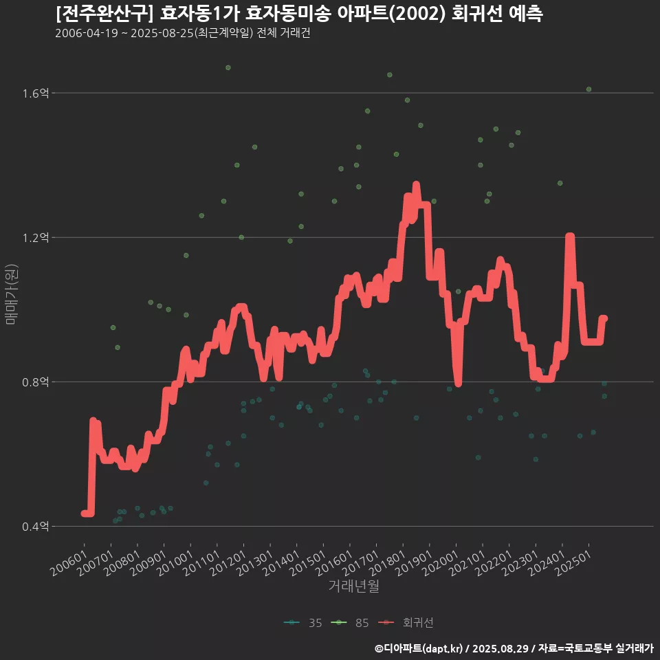 [전주완산구] 효자동1가 효자동미송 아파트(2002) 회귀선 예측