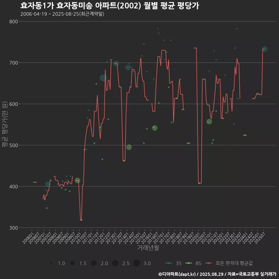 효자동1가 효자동미송 아파트(2002) 월별 평균 평당가