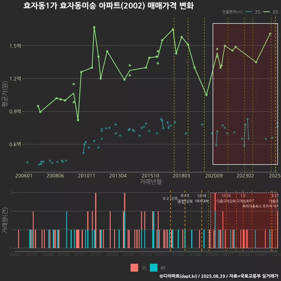 효자동1가 효자동미송 아파트(2002) 매매가격 변화