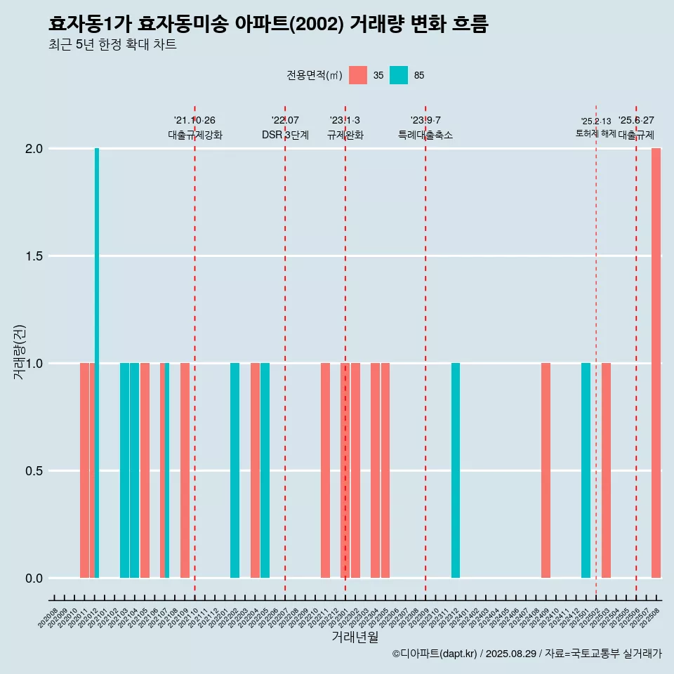 효자동1가 효자동미송 아파트(2002) 거래량 변화 흐름