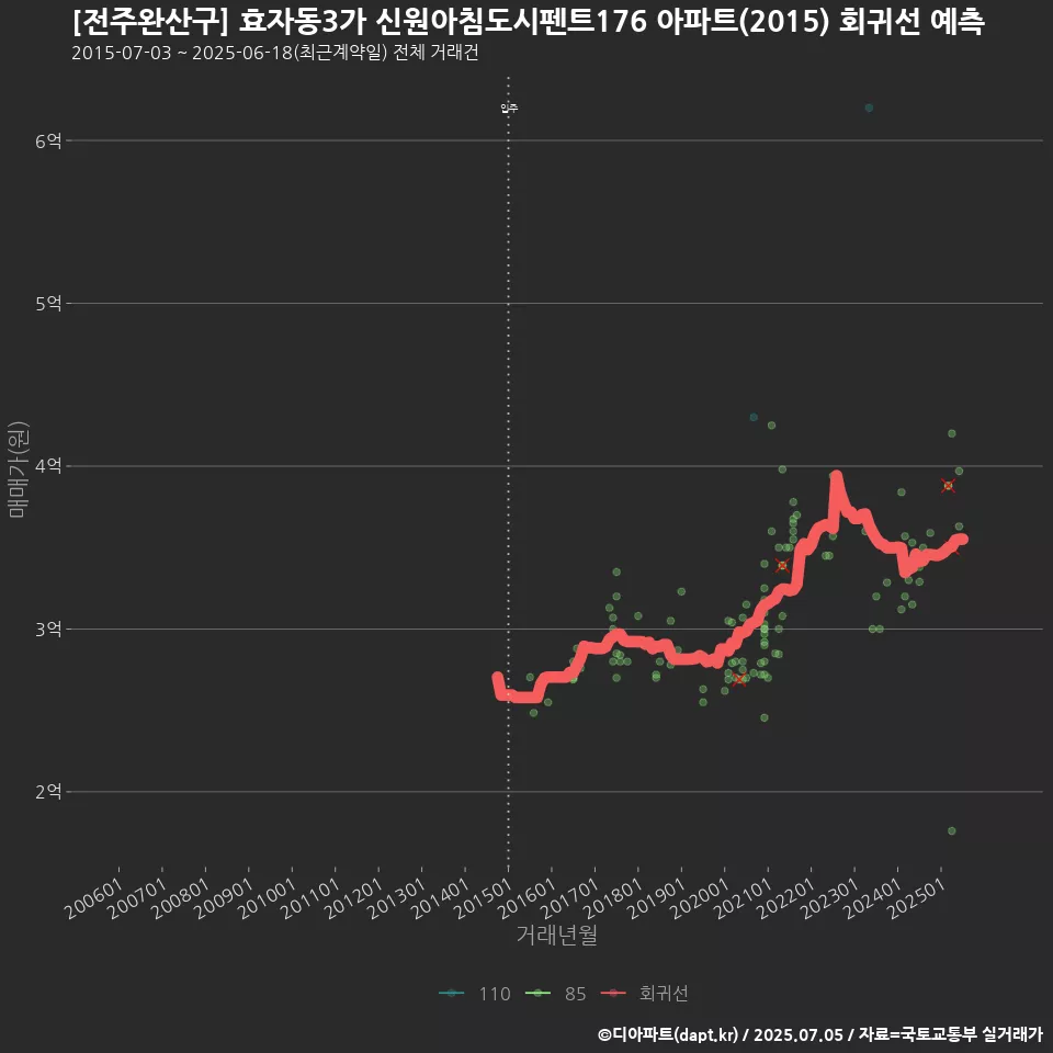 [전주완산구] 효자동3가 신원아침도시펜트176 아파트(2015) 회귀선 예측