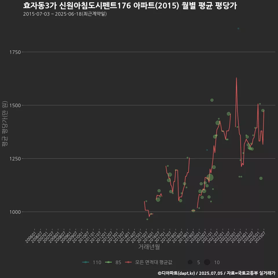 효자동3가 신원아침도시펜트176 아파트(2015) 월별 평균 평당가