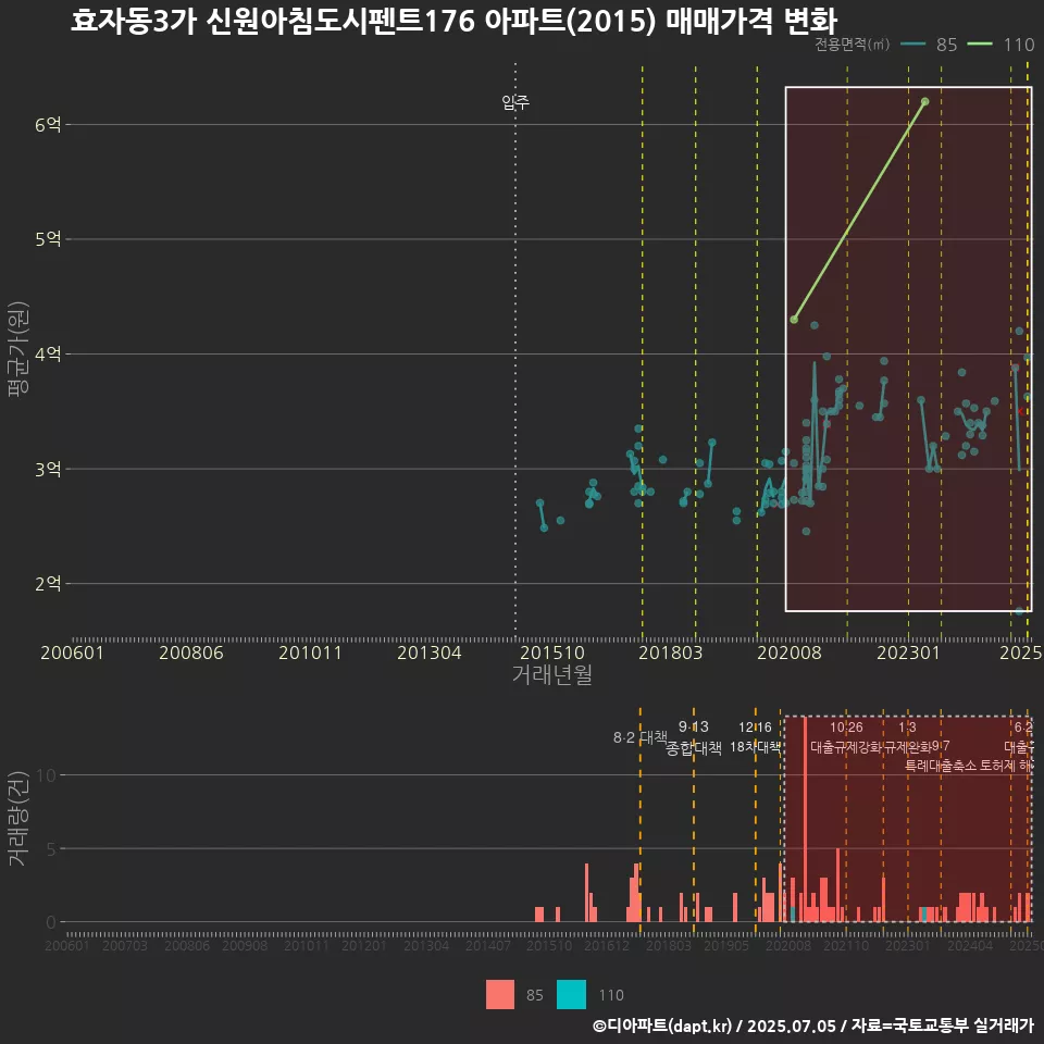 효자동3가 신원아침도시펜트176 아파트(2015) 매매가격 변화