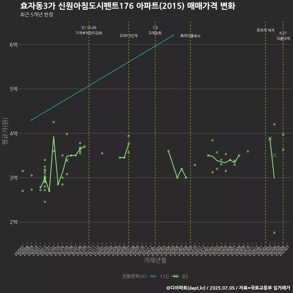 효자동3가 신원아침도시펜트176 아파트(2015) 매매가격 변화