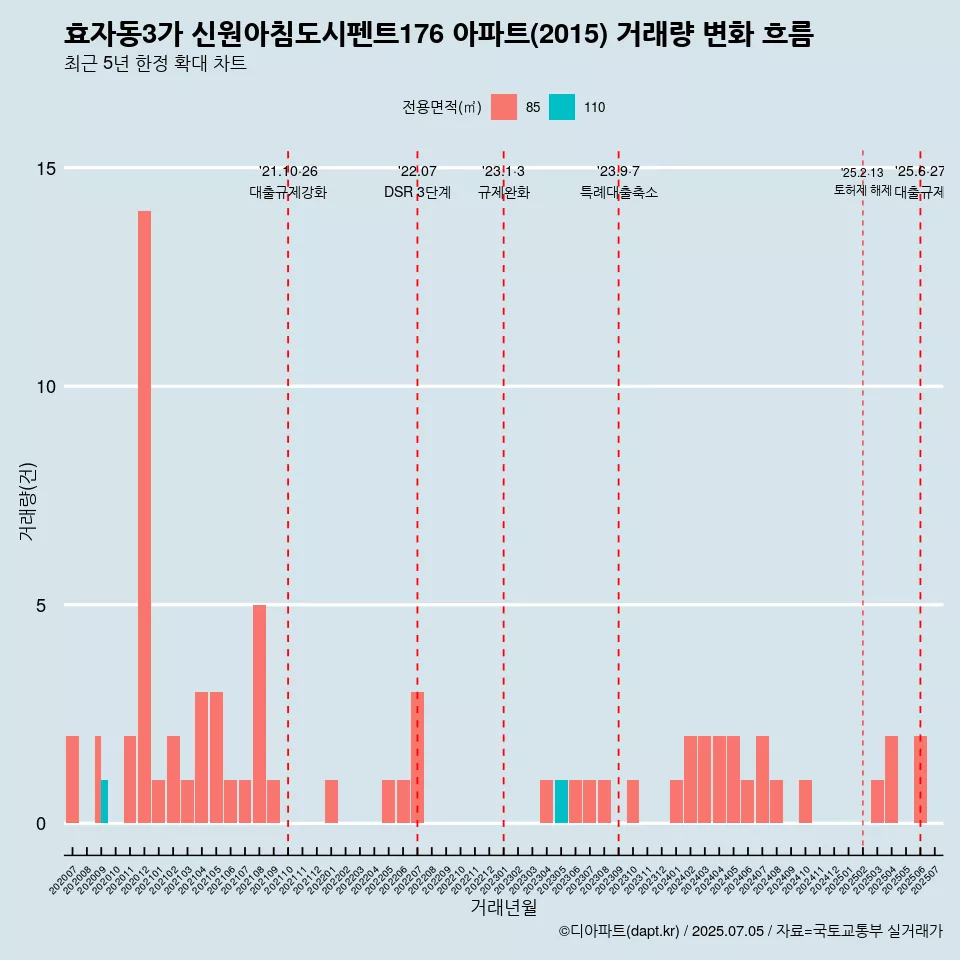 효자동3가 신원아침도시펜트176 아파트(2015) 거래량 변화 흐름