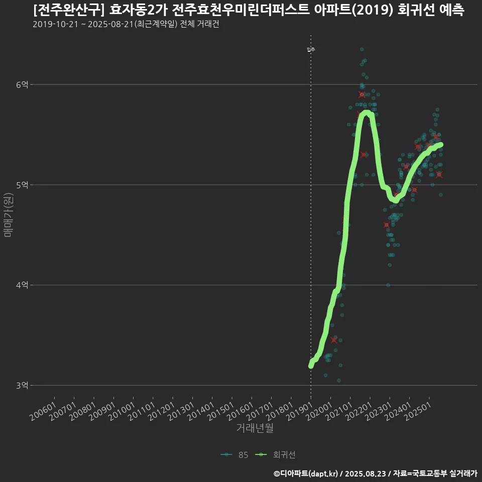 [전주완산구] 효자동2가 전주효천우미린더퍼스트 아파트(2019) 회귀선 예측