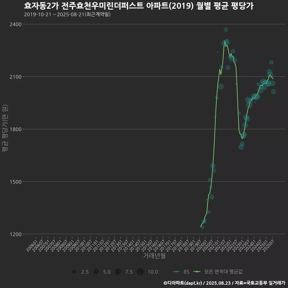 효자동2가 전주효천우미린더퍼스트 아파트(2019) 월별 평균 평당가