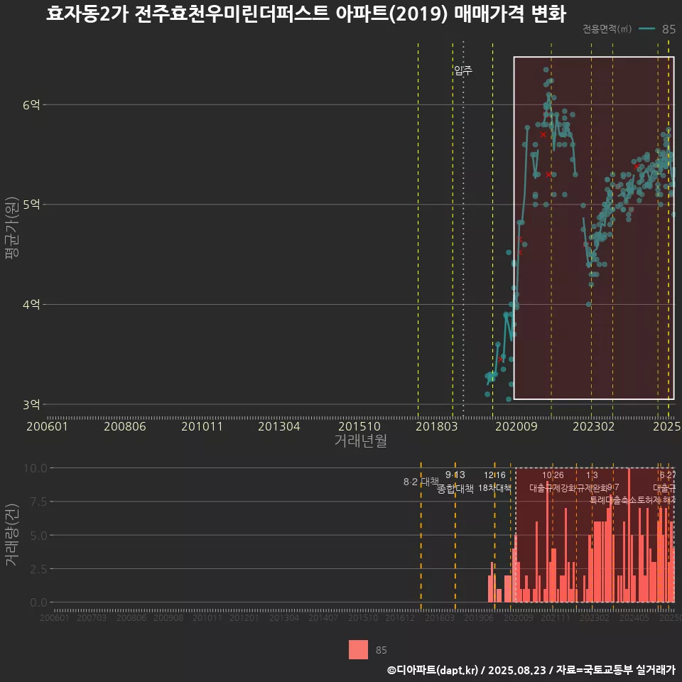 효자동2가 전주효천우미린더퍼스트 아파트(2019) 매매가격 변화