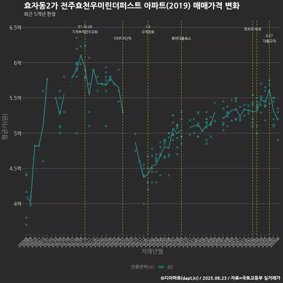 효자동2가 전주효천우미린더퍼스트 아파트(2019) 매매가격 변화