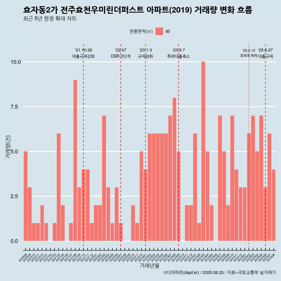 효자동2가 전주효천우미린더퍼스트 아파트(2019) 거래량 변화 흐름