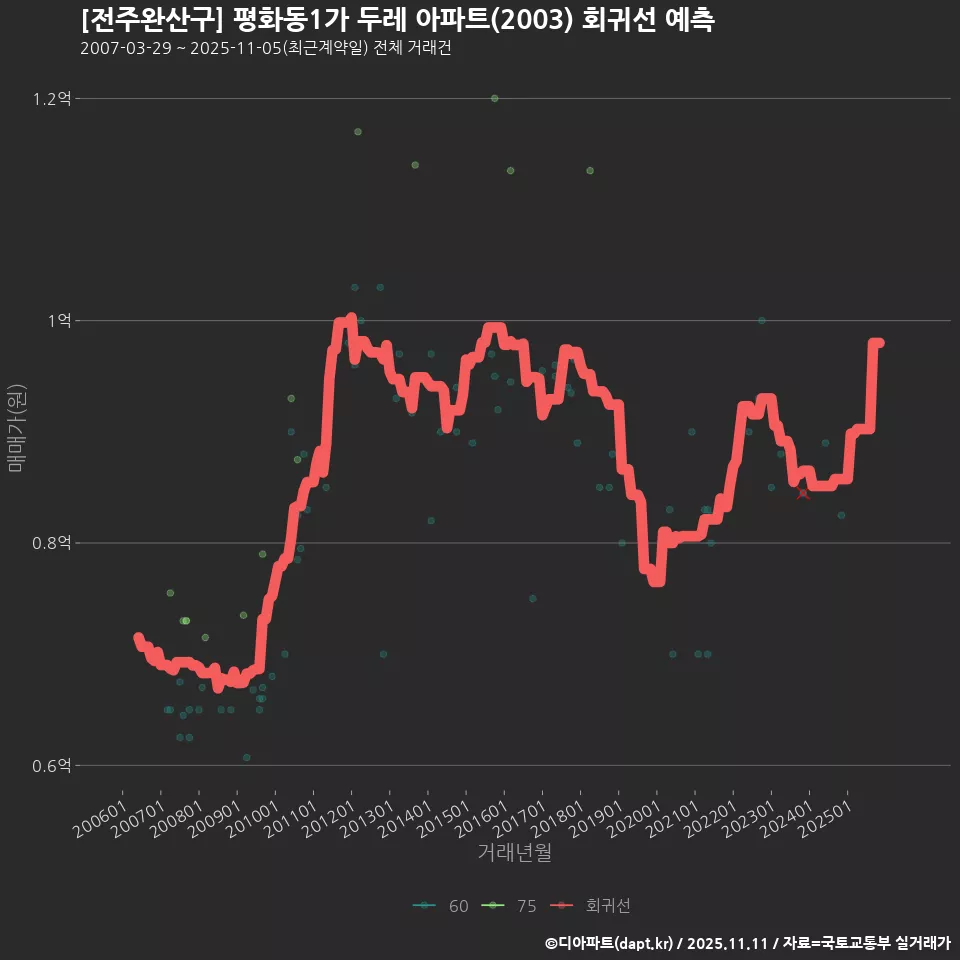 [전주완산구] 평화동1가 두레 아파트(2003) 회귀선 예측