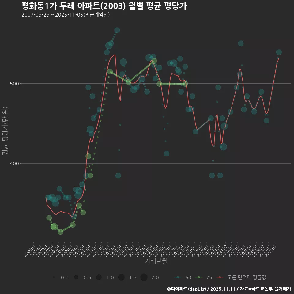 평화동1가 두레 아파트(2003) 월별 평균 평당가
