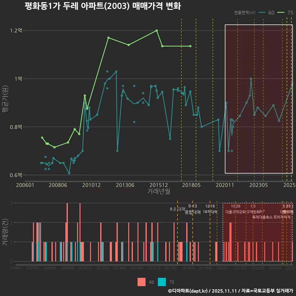 평화동1가 두레 아파트(2003) 매매가격 변화