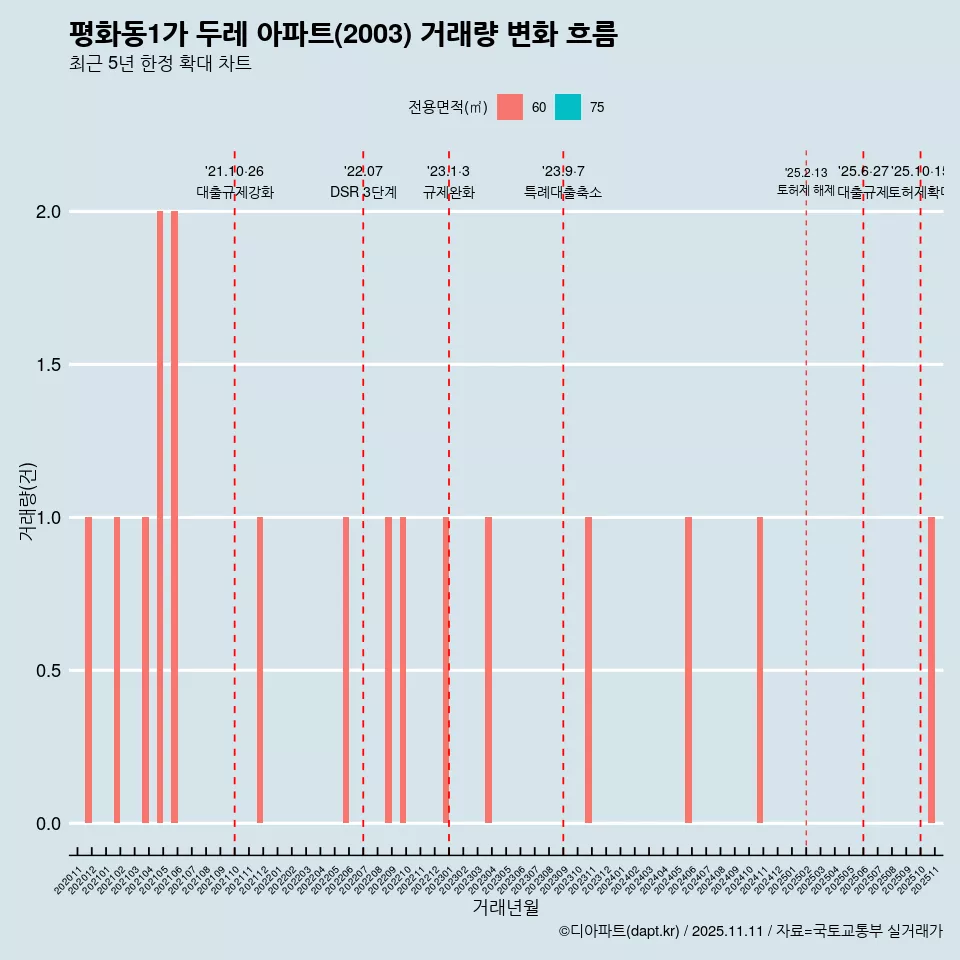 평화동1가 두레 아파트(2003) 거래량 변화 흐름