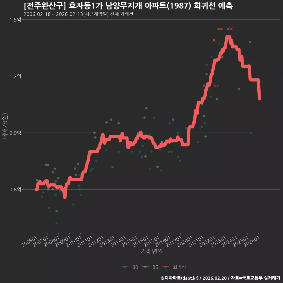 [전주완산구] 효자동1가 남양무지개 아파트(1987) 회귀선 예측