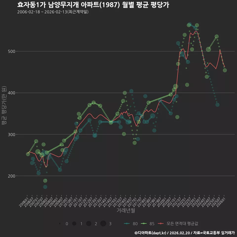 효자동1가 남양무지개 아파트(1987) 월별 평균 평당가