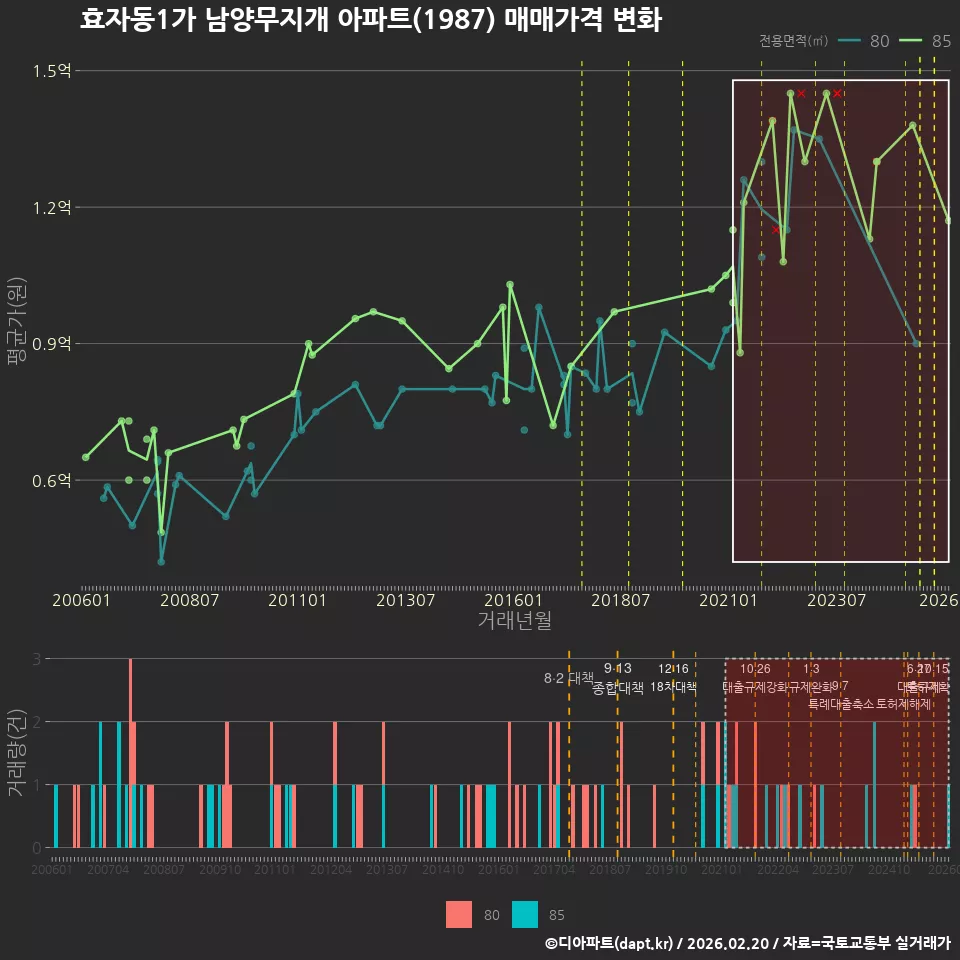 효자동1가 남양무지개 아파트(1987) 매매가격 변화