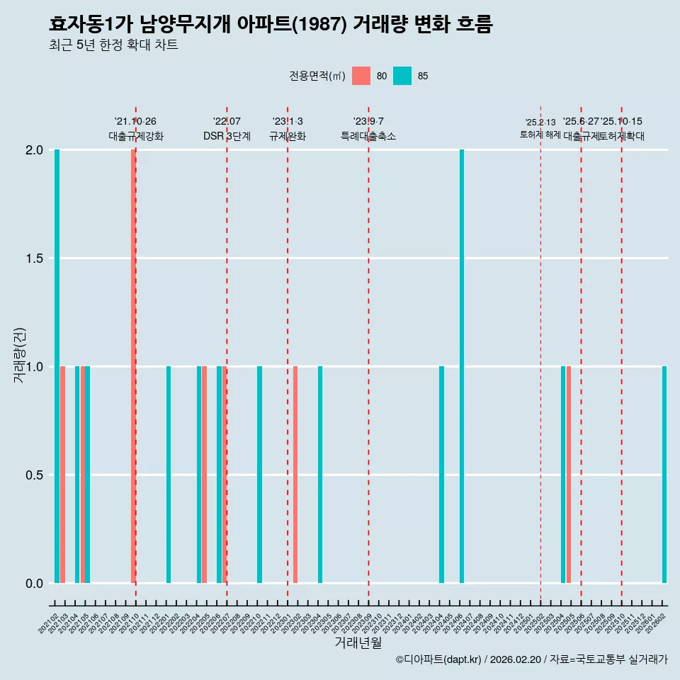 효자동1가 남양무지개 아파트(1987) 거래량 변화 흐름