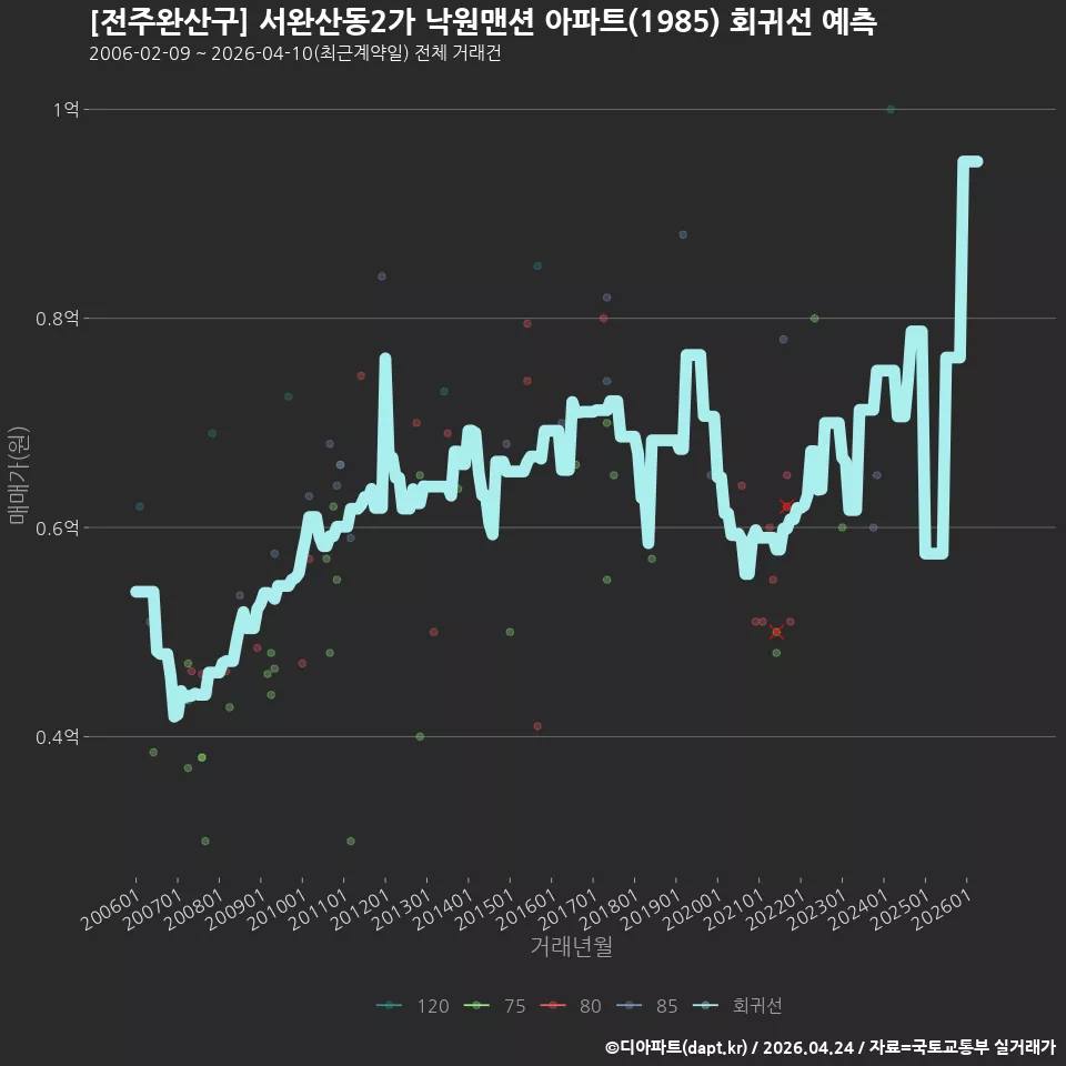 [전주완산구] 서완산동2가 낙원맨션 아파트(1985) 회귀선 예측