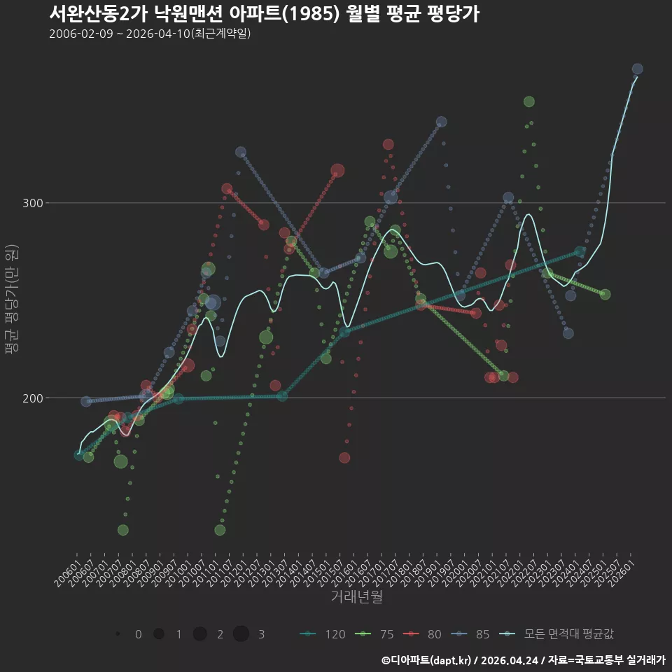 서완산동2가 낙원맨션 아파트(1985) 월별 평균 평당가