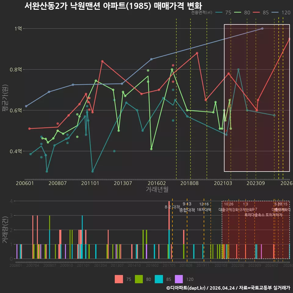 서완산동2가 낙원맨션 아파트(1985) 매매가격 변화