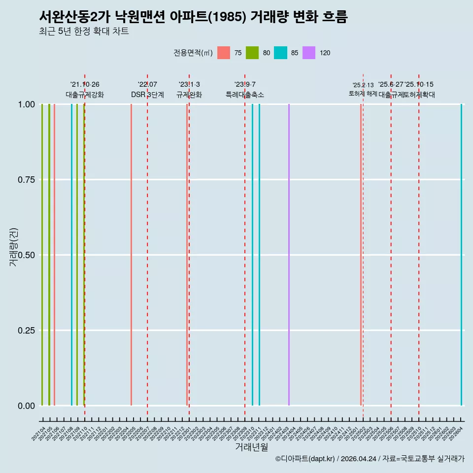 서완산동2가 낙원맨션 아파트(1985) 거래량 변화 흐름