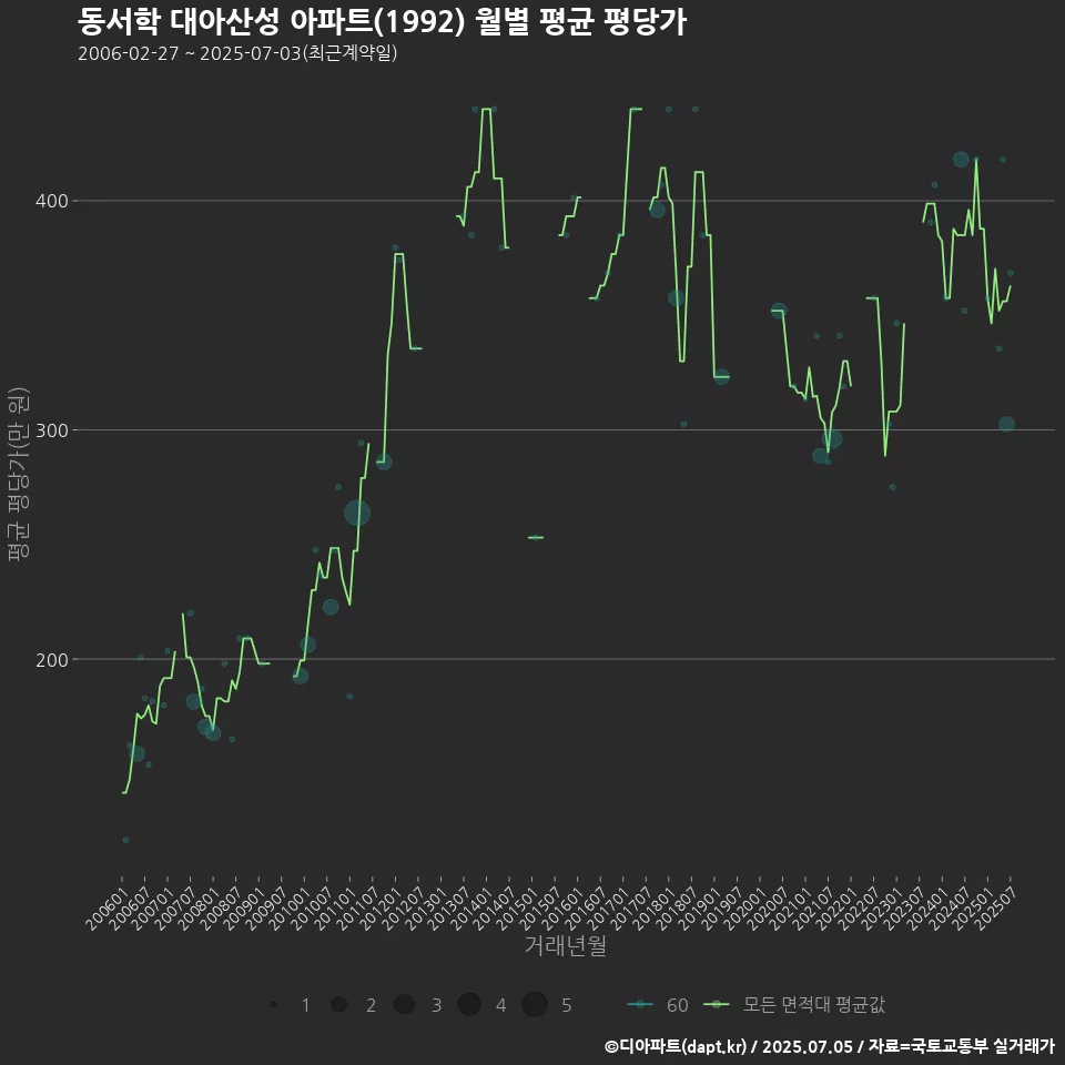 동서학 대아산성 아파트(1992) 월별 평균 평당가