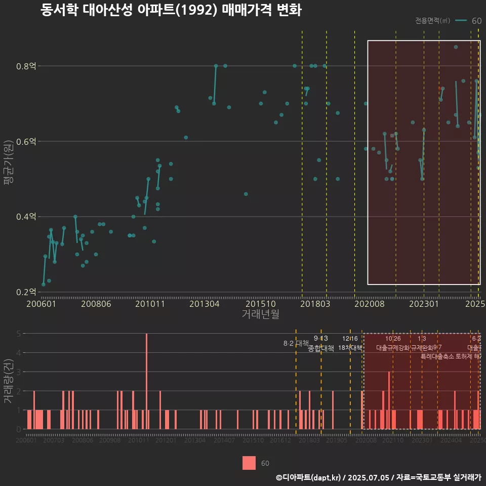 동서학 대아산성 아파트(1992) 매매가격 변화