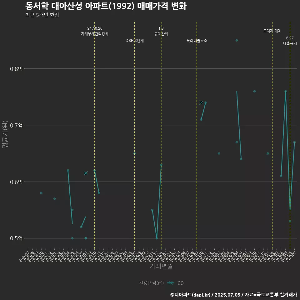 동서학 대아산성 아파트(1992) 매매가격 변화