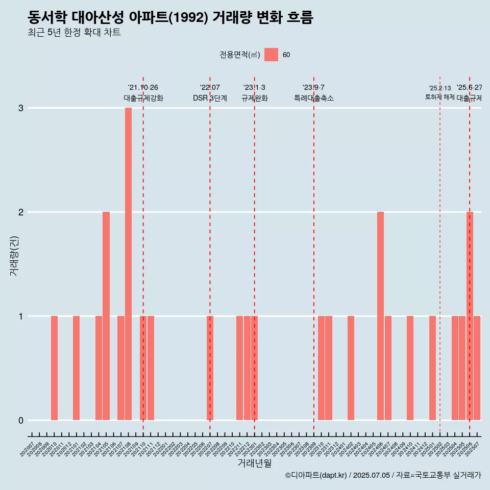 동서학 대아산성 아파트(1992) 거래량 변화 흐름