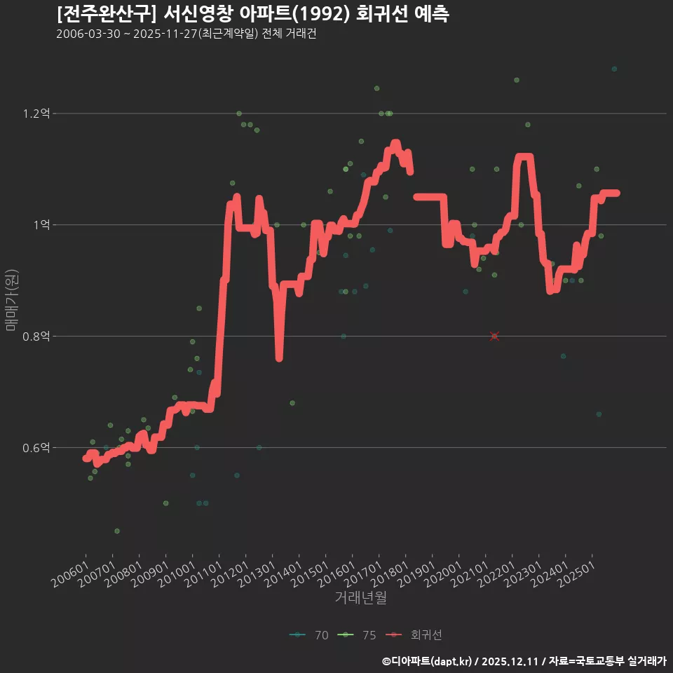 [전주완산구] 서신영창 아파트(1992) 회귀선 예측