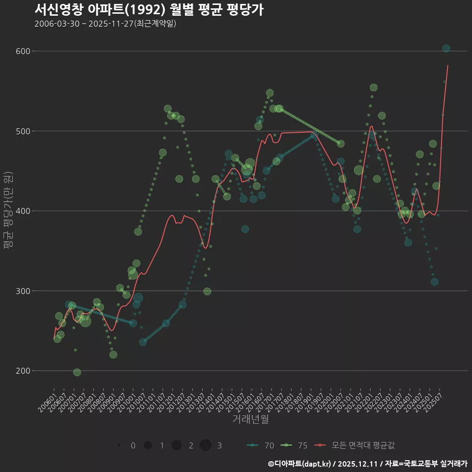 서신영창 아파트(1992) 월별 평균 평당가