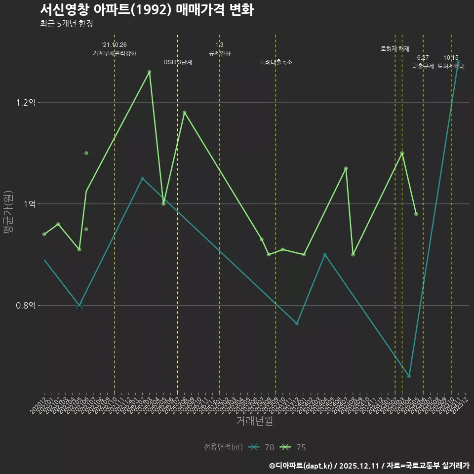 서신영창 아파트(1992) 매매가격 변화