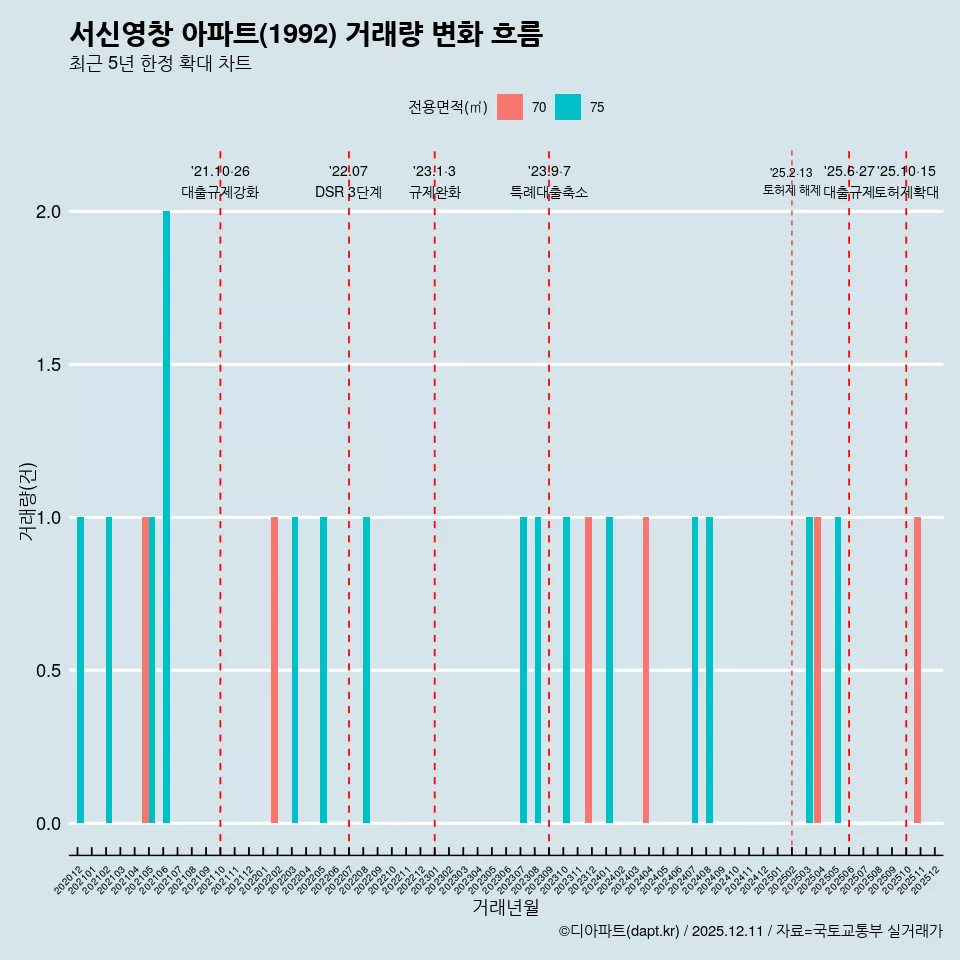 서신영창 아파트(1992) 거래량 변화 흐름
