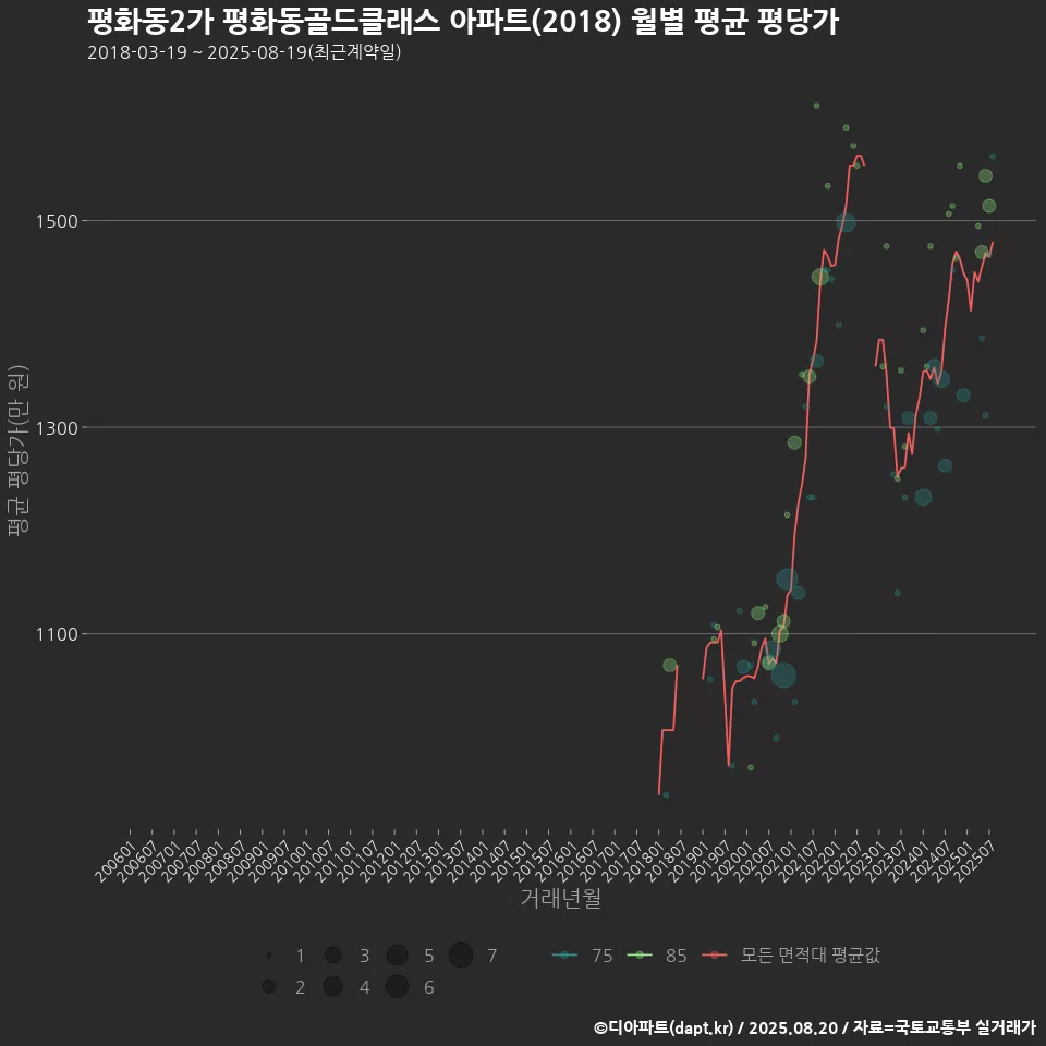 평화동2가 평화동골드클래스 아파트(2018) 월별 평균 평당가