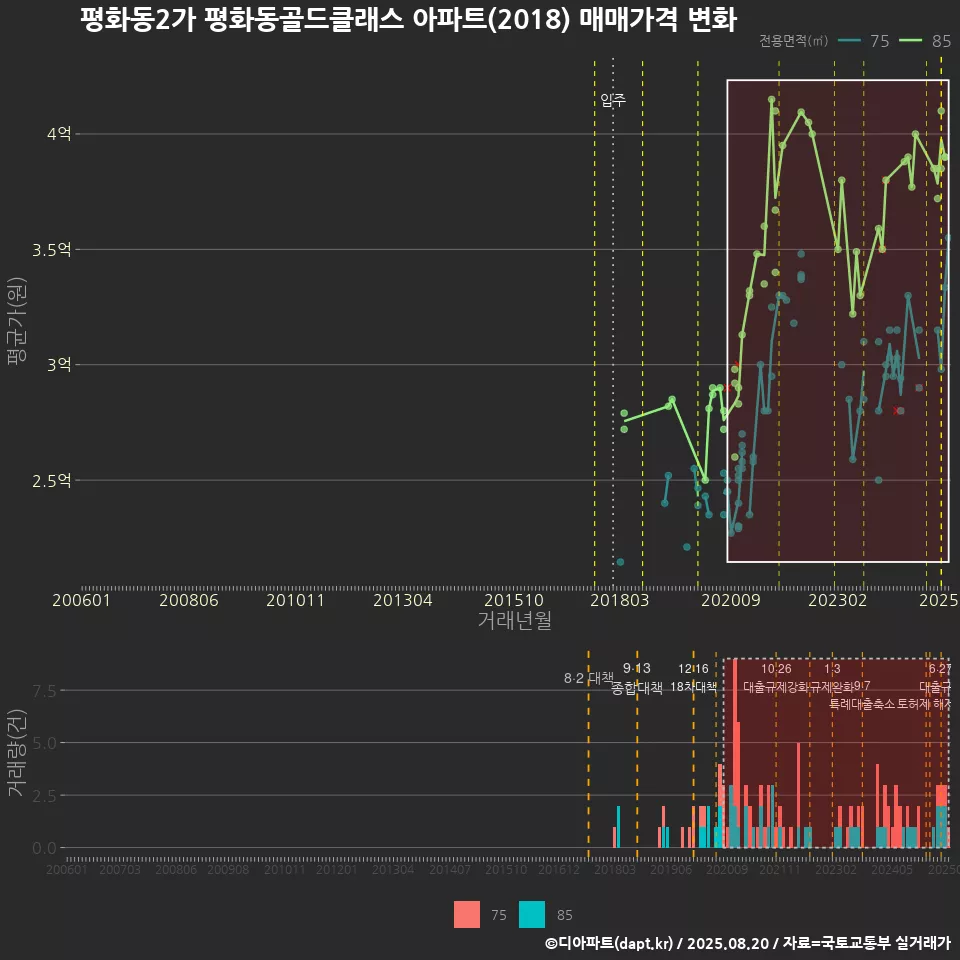 평화동2가 평화동골드클래스 아파트(2018) 매매가격 변화