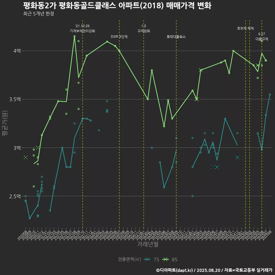 평화동2가 평화동골드클래스 아파트(2018) 매매가격 변화