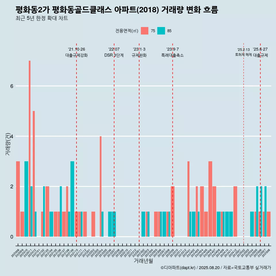 평화동2가 평화동골드클래스 아파트(2018) 거래량 변화 흐름